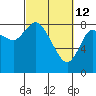 Tide chart for Willapa Bay, Long Beach, Washington on 2022/03/12