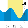 Tide chart for Willapa Bay, Long Beach, Washington on 2022/04/10