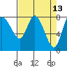 Tide chart for Willapa Bay, Long Beach, Washington on 2022/04/13