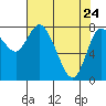 Tide chart for Willapa Bay, Long Beach, Washington on 2022/04/24
