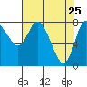 Tide chart for Willapa Bay, Long Beach, Washington on 2022/04/25