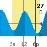 Tide chart for Willapa Bay, Long Beach, Washington on 2022/04/27