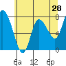 Tide chart for Willapa Bay, Long Beach, Washington on 2022/05/28