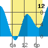 Tide chart for Willapa Bay, Long Beach, Washington on 2022/06/12