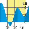 Tide chart for Willapa Bay, Long Beach, Washington on 2022/06/13