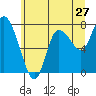 Tide chart for Willapa Bay, Long Beach, Washington on 2022/06/27