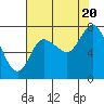 Tide chart for Willapa Bay, Long Beach, Washington on 2022/08/20