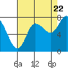 Tide chart for Willapa Bay, Long Beach, Washington on 2022/08/22