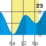 Tide chart for Willapa Bay, Long Beach, Washington on 2022/08/23