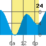 Tide chart for Willapa Bay, Long Beach, Washington on 2022/08/24