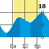 Tide chart for Willapa Bay, Long Beach, Washington on 2022/09/18