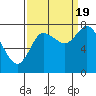 Tide chart for Willapa Bay, Long Beach, Washington on 2022/09/19