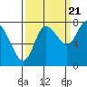 Tide chart for Willapa Bay, Long Beach, Washington on 2022/09/21