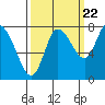 Tide chart for Willapa Bay, Long Beach, Washington on 2022/09/22