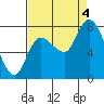 Tide chart for Willapa Bay, Long Beach, Washington on 2022/09/4