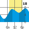Tide chart for Willapa Bay, Long Beach, Washington on 2022/10/18