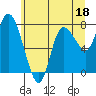 Tide chart for Willapa Bay, Long Beach, Washington on 2023/06/18