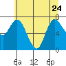 Tide chart for Willapa Bay, Long Beach, Washington on 2023/06/24