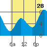 Tide chart for Willapa Bay, Long Beach, Washington on 2023/06/28