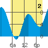 Tide chart for Willapa Bay, Long Beach, Washington on 2023/06/2