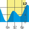 Tide chart for Willapa Bay, Long Beach, Washington on 2023/07/12