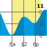 Tide chart for Willapa Bay, Long Beach, Washington on 2023/08/11