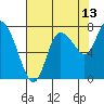 Tide chart for Willapa Bay, Long Beach, Washington on 2023/08/13