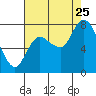 Tide chart for Willapa Bay, Long Beach, Washington on 2023/08/25
