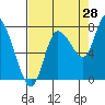 Tide chart for Willapa Bay, Long Beach, Washington on 2023/08/28