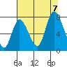 Tide chart for Willapa Bay, Long Beach, Washington on 2023/08/7