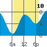 Tide chart for Willapa Bay, Long Beach, Washington on 2023/09/10