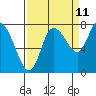 Tide chart for Willapa Bay, Long Beach, Washington on 2023/09/11