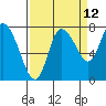 Tide chart for Willapa Bay, Long Beach, Washington on 2023/09/12