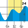 Tide chart for Willapa Bay, Long Beach, Washington on 2023/09/24