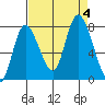 Tide chart for Willapa Bay, Long Beach, Washington on 2023/09/4
