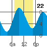 Tide chart for Willapa Bay, Long Beach, Washington on 2023/11/22