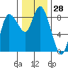 Tide chart for Willapa Bay, Long Beach, Washington on 2023/12/28