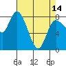 Tide chart for Willapa Bay, Long Beach, Washington on 2024/04/14