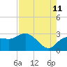 Tide chart for Port Tarpon, Tarpon Springs, Florida on 2023/08/11