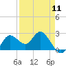 Tide chart for Port Tarpon, Tarpon Springs, Florida on 2024/04/11