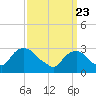 Tide chart for Tarrytown, Hudson River, New York on 2021/03/23