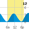 Tide chart for Tarrytown, Hudson River, New York on 2021/04/12