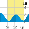 Tide chart for Tarrytown, Hudson River, New York on 2021/04/15