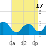 Tide chart for Tarrytown, Hudson River, New York on 2021/04/17