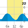 Tide chart for Tarrytown, Hudson River, New York on 2021/04/22