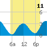Tide chart for Tarrytown, Hudson River, New York on 2021/06/11