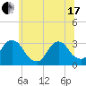 Tide chart for Tarrytown, Hudson River, New York on 2021/06/17