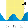 Tide chart for Tarrytown, Hudson River, New York on 2021/07/10