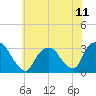 Tide chart for Tarrytown, Hudson River, New York on 2021/07/11