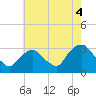 Tide chart for Tarrytown, Hudson River, New York on 2021/08/4